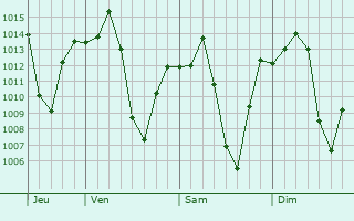 Graphe de la pression atmosphrique prvue pour Upington