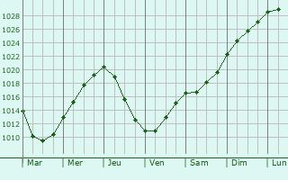 Graphe de la pression atmosphrique prvue pour Ylivieska