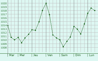 Graphe de la pression atmosphrique prvue pour Lau-Balagnas
