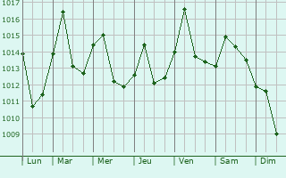Graphe de la pression atmosphrique prvue pour Hanjiashu