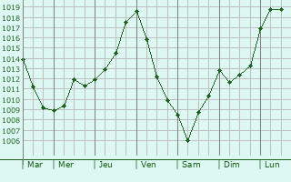 Graphe de la pression atmosphrique prvue pour Labatut