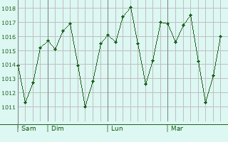 Graphe de la pression atmosphérique prévue pour Matui