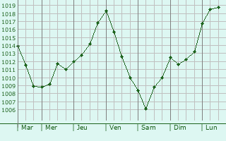 Graphe de la pression atmosphrique prvue pour Saint-Gride