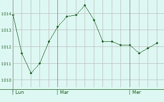 Graphe de la pression atmosphérique prévue pour Paris Graphe de la pression atmosphérique prévue pour Paris