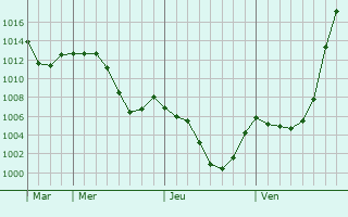 Graphe de la pression atmosphrique prvue pour Surkhakhi