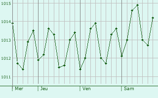 Graphe de la pression atmosphrique prvue pour Berekua