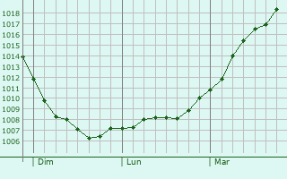 Graphe de la pression atmosphrique prvue pour Neubrandenburg