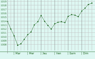 Graphe de la pression atmosphrique prvue pour Clydach
