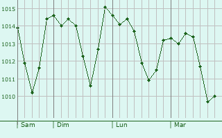 Graphe de la pression atmosphérique prévue pour Bouquet Graphe de la pression atmosphérique prévue pour Bouquet