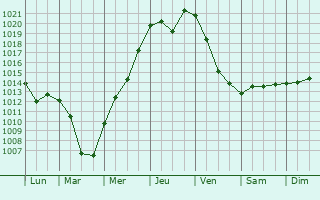 Graphe de la pression atmosphrique prvue pour Zhelezinka