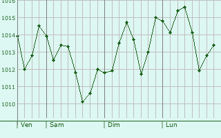Graphe de la pression atmosphrique prvue pour Hanyu