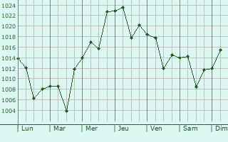 Graphe de la pression atmosphrique prvue pour Stutterheim