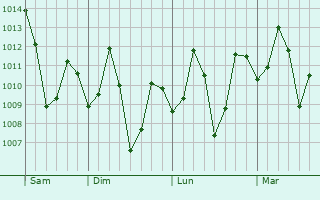 Graphe de la pression atmosphérique prévue pour Korukollu