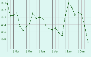 Graphe de la pression atmosphrique prvue pour Hodmezovasarhely