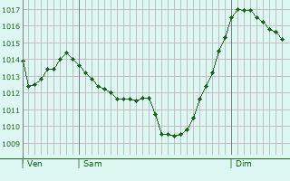Graphe de la pression atmosphrique prvue pour Thorame-Basse