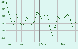 Graphe de la pression atmosphérique prévue pour Vallabrègues