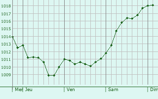 Graphe de la pression atmosphrique prvue pour Zernograd