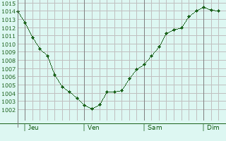 Graphe de la pression atmosphérique prévue pour Saint-Sever-de-Saintonge