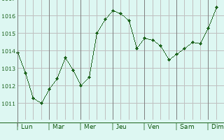 Graphe de la pression atmosphrique prvue pour FIGARI