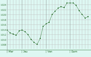 Graphe de la pression atmosphérique prévue pour Höchst