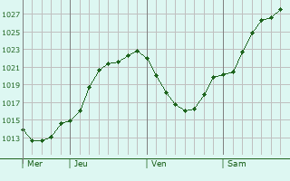 Graphe de la pression atmosphrique prvue pour Sommeron