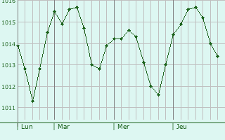 Graphe de la pression atmosphérique prévue pour Sérignac
