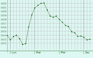 Graphe de la pression atmosphérique prévue pour Groitzsch