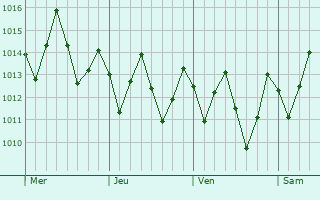 Graphe de la pression atmosphérique prévue pour Marechal Deodoro