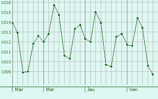 Graphe de la pression atmosphérique prévue pour Khategaon