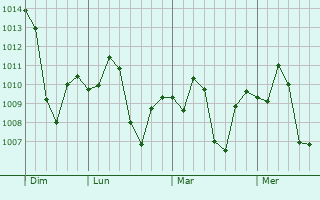 Graphe de la pression atmosphérique prévue pour Kot Isa Khan