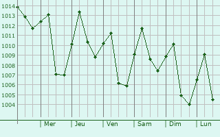 Graphe de la pression atmosphrique prvue pour Flandes