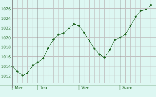 Graphe de la pression atmosphrique prvue pour Thugny-Trugny