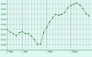 Graphe de la pression atmosphérique prévue pour Hattersheim