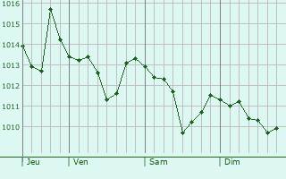 Graphe de la pression atmosphérique prévue pour Potenza