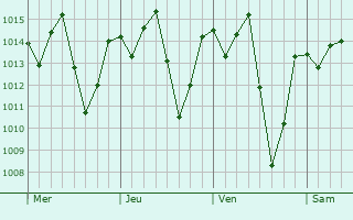 Graphe de la pression atmosphérique prévue pour Castelo do Piauí