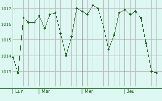 Graphe de la pression atmosphérique prévue pour Capraia e Limite