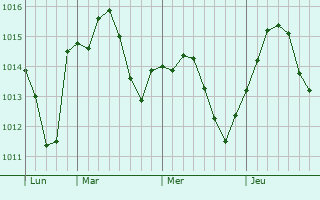 Graphe de la pression atmosphérique prévue pour Castelmoron-sur-Lot