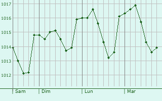 Graphe de la pression atmosphérique prévue pour Maringes