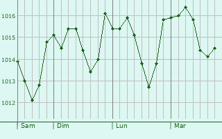 Graphe de la pression atmosphérique prévue pour Méjannes-le-Clap