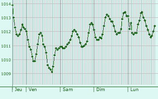 Graphe de la pression atmosphrique prvue pour Sidi `Ulwan
