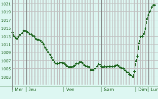 Graphe de la pression atmosphrique prvue pour Blaisy-Haut