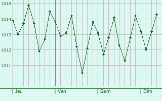 Graphe de la pression atmosphrique prvue pour Campo do Brito