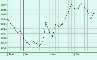 Graphe de la pression atmosphérique prévue pour Ben Mehidi