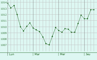 Graphe de la pression atmosphérique prévue pour Pomona
