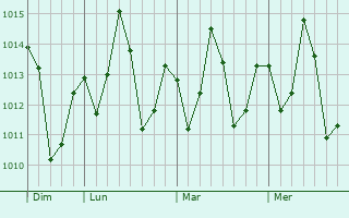 Graphe de la pression atmosphérique prévue pour Tabou