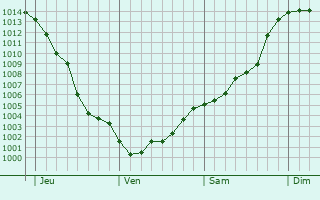 Graphe de la pression atmosphérique prévue pour Bassignac-le-Bas