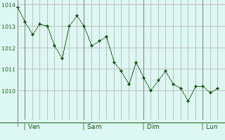 Graphe de la pression atmosphérique prévue pour Casoria