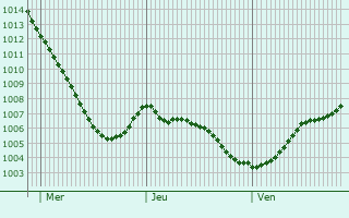 Graphe de la pression atmosphrique prvue pour Emsdetten