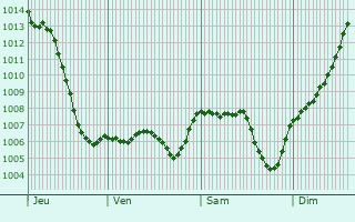 Graphe de la pression atmosphrique prvue pour Vnissieux