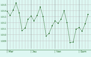 Graphe de la pression atmosphrique prvue pour Jales